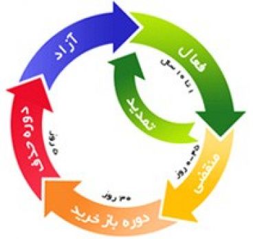 چرخه حیات دامنه های ثبتی غیر  ir