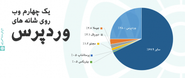 یک چهارم سایت های دنیا با وردپرس